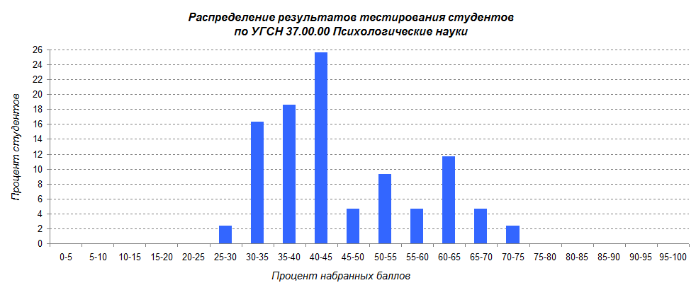 Основные показатели участия в ФЭПО-pro (май 2022 г.)