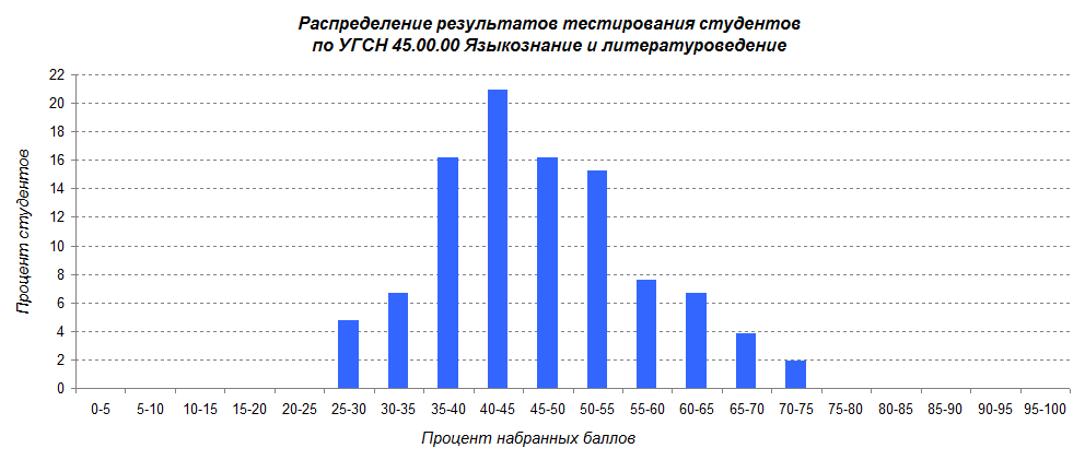 Основные показатели участия в ФЭПО-pro (май 2022 г.)